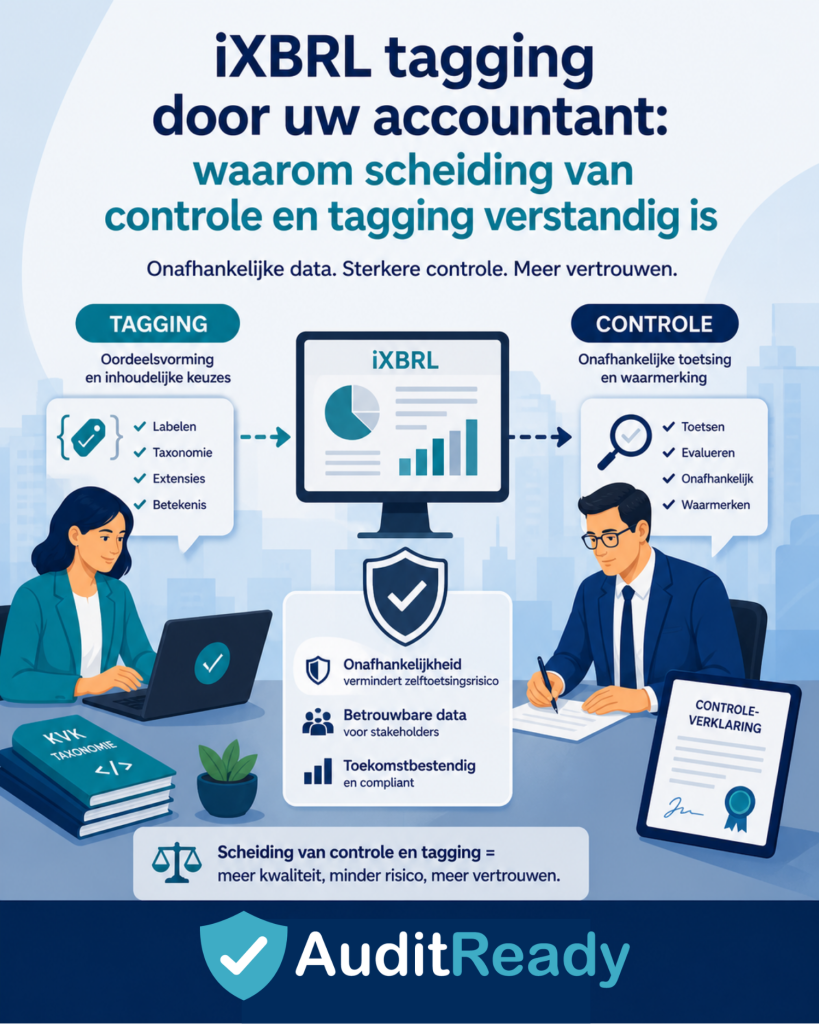 Professionele infographic in Audit Ready-stijl die het verschil laat zien tussen iXBRL tagging en controle. Links een finance professional die tagging uitvoert (labels, taxonomie, extensies), rechts een accountant die onafhankelijk toetst en waarmerkt. In het midden een iXBRL-dashboard met grafieken. De afbeelding benadrukt dat scheiding van tagging en controle leidt tot meer onafhankelijkheid, betrouwbaardere data en minder risico. Rechtsonder staat het Audit Ready-logo.