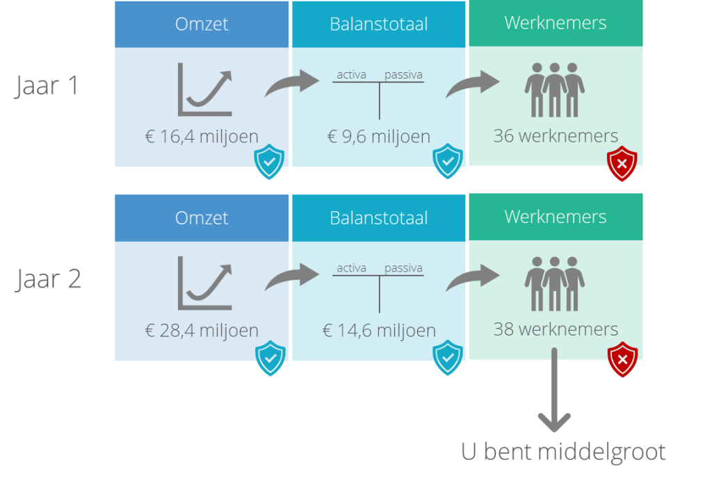 onder welke schaal valt u en wanneer bent u controleplichtig
